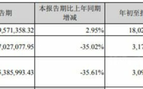 三季报披露！龙佰集团、鲁北化工、金浦钛业等钛白粉巨头净利最高暴降92%