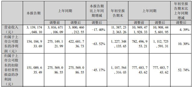 三季报披露！龙佰集团、鲁北化工、金浦钛业等钛白粉巨头净利最高暴降92%