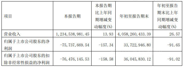 三季报披露！龙佰集团、鲁北化工、金浦钛业等钛白粉巨头净利最高暴降92%