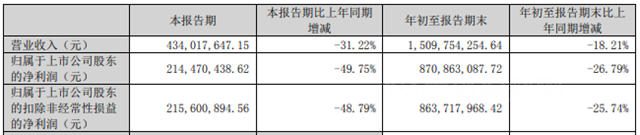 三季报披露！龙佰集团、鲁北化工、金浦钛业等钛白粉巨头净利最高暴降92%