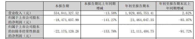 三季报披露！龙佰集团、鲁北化工、金浦钛业等钛白粉巨头净利最高暴降92%