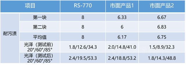 巴德富新品上市 | 零添加净味高耐污乳液RS-770