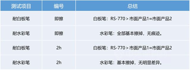 巴德富新品上市 | 零添加净味高耐污乳液RS-770