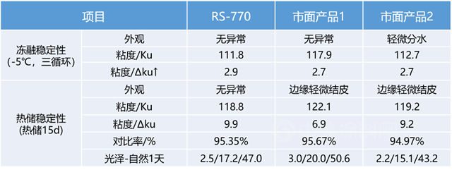巴德富新品上市 | 零添加净味高耐污乳液RS-770