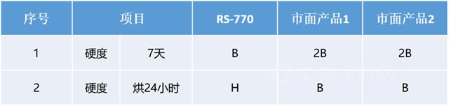 巴德富新品上市 | 零添加净味高耐污乳液RS-770