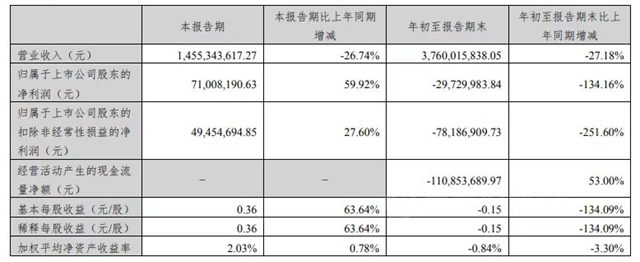 尚品宅配:2022第三季度净利润同比增长59.92%，净利润逐步恢复