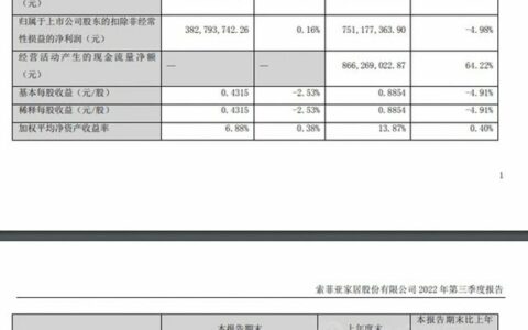 索菲亚前三季度营收79.34亿元，增长仍然稳健