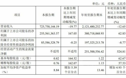 好莱客：2022第三季度净利润2.56亿元，同比增长167.05%