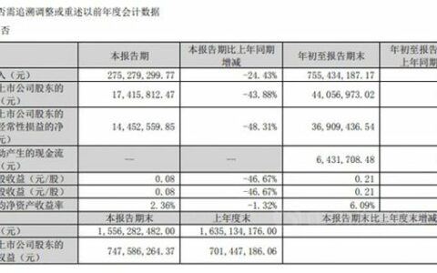 顶固集创：2022第三季度营收2.75亿，同比下降24.43%