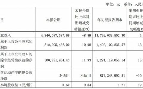 顾家家居前三季度净利润14.03亿元 同比增长13.35%
