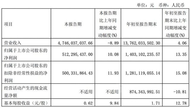 顾家家居前三季度净利润14.03亿元 同比增长13.35%