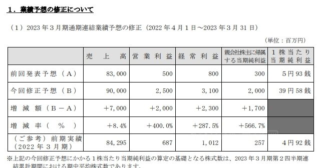 半年利润骤降79% 这个涂企中国区利润连续亏损