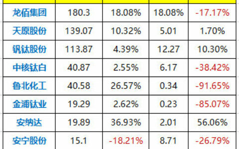 高成本PK弱需求，近7成上市钛企业绩惨淡