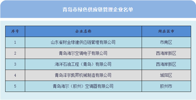 财金绿建入选“2022年青岛市绿色供应链管理企业”