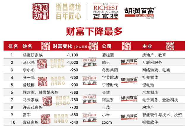 250亿元，三棵树董事长洪杰蝉联涂料行业首富！