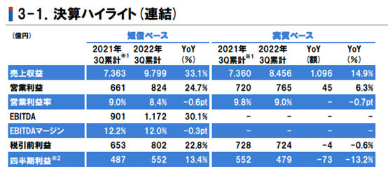 立邦前三季度狂揽493亿元 中国区业绩大增23%