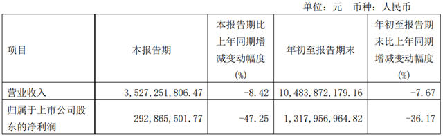红星美凯龙：前三季度归母净利同比降36.17%至13.18亿元