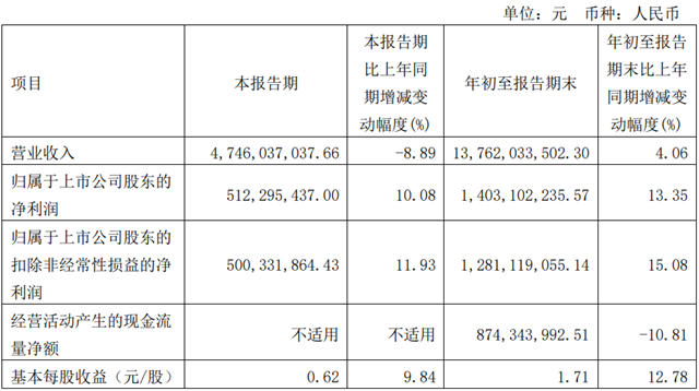 顾家家居：前三季度净利润14.03亿元，同比增长13.35%