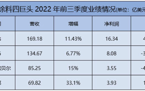 宣伟/PPG/阿克苏诺贝尔/立邦三季报PK！谁最能赚?
