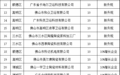 每家获10万奖补！广东佛山35家新升规及10%增长企业将入库