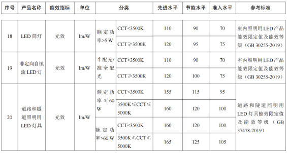 国家五部委门发文：LED筒灯等三类照明产品重点采购、税收优惠...