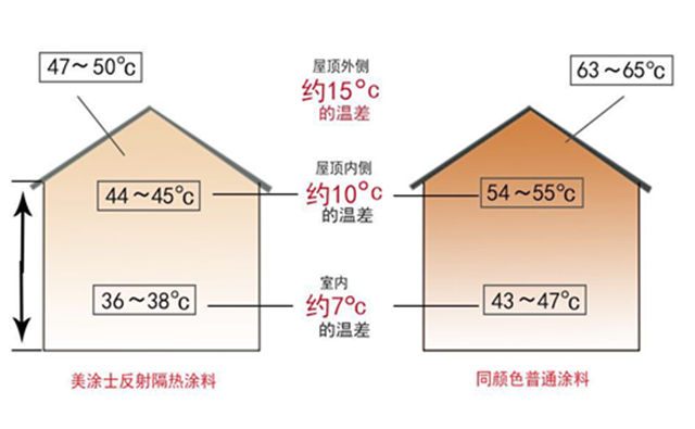 美涂士反射隔热真石漆获国家发明专利