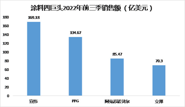 左手涨价，右手收购，宣伟提前锁定2023年全球涂料老大