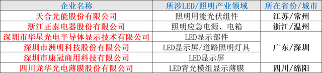 6家LED/照明企业入选工信部产品绿色设计示范企业