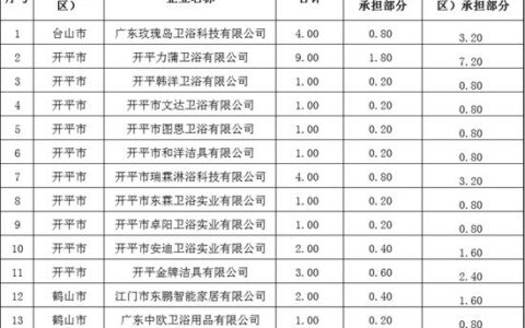 江门16家陶卫企业获制造业企业增产增收奖励50万元