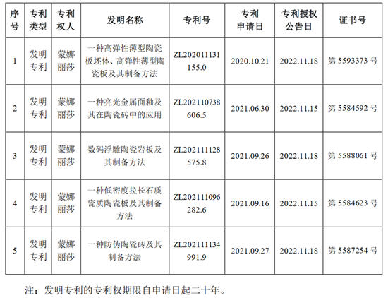 蒙娜丽莎取得5项发明专利证书