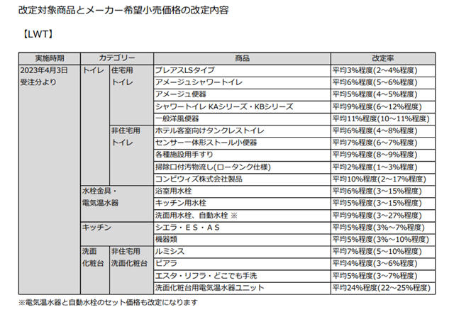 骊住宣布明年4月涨价，涉及坐便器、水龙头等四大品类