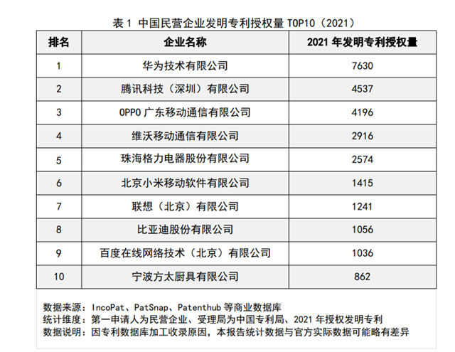 创新力量锻造中国造实力：格力电器强势入围民企专利授权量TOP10