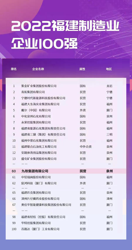 九牧集团连续三年上榜“福建制造业企业100强”