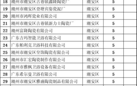 潮州50家陶卫企业上规入库，拟获奖励共计250万