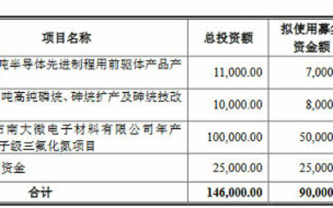 南大光电将向子公司提供6.5亿借款！