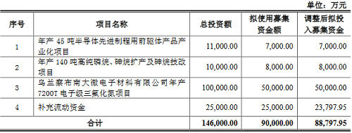南大光电将向子公司提供6.5亿借款！
