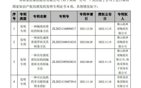 帝欧家居及子公司获得4项发明专利证书