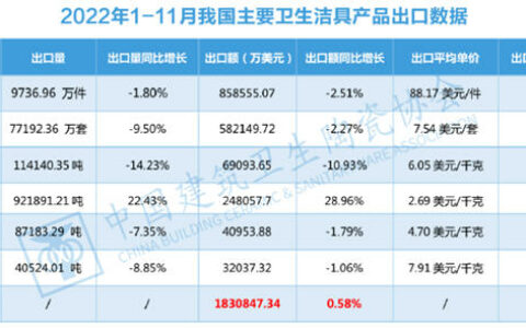 1-11月我国卫生洁具出口量同比下跌