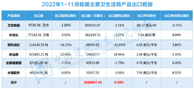 1-11月我国卫生洁具出口量同比下跌