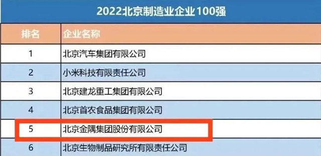 金隅集团位列“2022北京企业100强”第11位