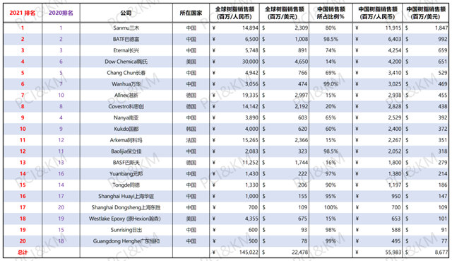 巴德富集团荣登2021年全球树脂榜单及中国树脂榜单前列