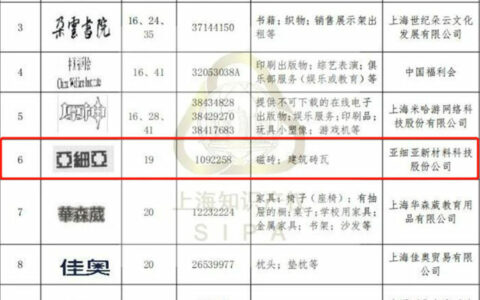 亚细亚瓷砖商标入选上海市重点商标保护名录
