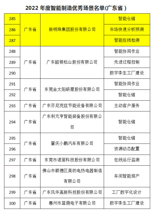 新明珠集团“智能仓储”等三场景上榜四部委“ 2022年度智能制造优秀场景名单”