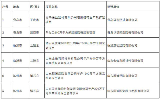 山东：40个陶瓷“两高”项目继续保留实施，6个关停退出