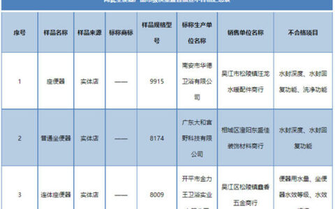 江苏省苏州市市场监管局：3批次陶瓷坐便器不合格