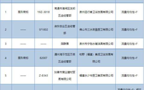江苏省南通市市场监管局：6批次水嘴不合格
