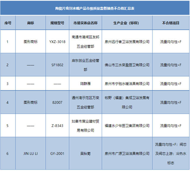 江苏省南通市市场监管局：6批次水嘴不合格