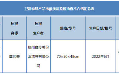 浙江省杭州市萧山区市场监管局：1批次卫浴家具不合格