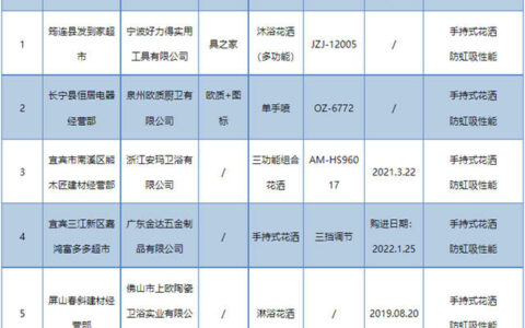 四川省宜宾市市场监管局：6批次淋浴花洒不合格