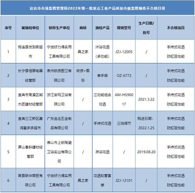 四川省宜宾市市场监管局：6批次淋浴花洒不合格